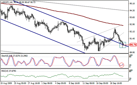 التحليل اليومي للعملات - الرسم البياني لزوج الين مقابل الدولار